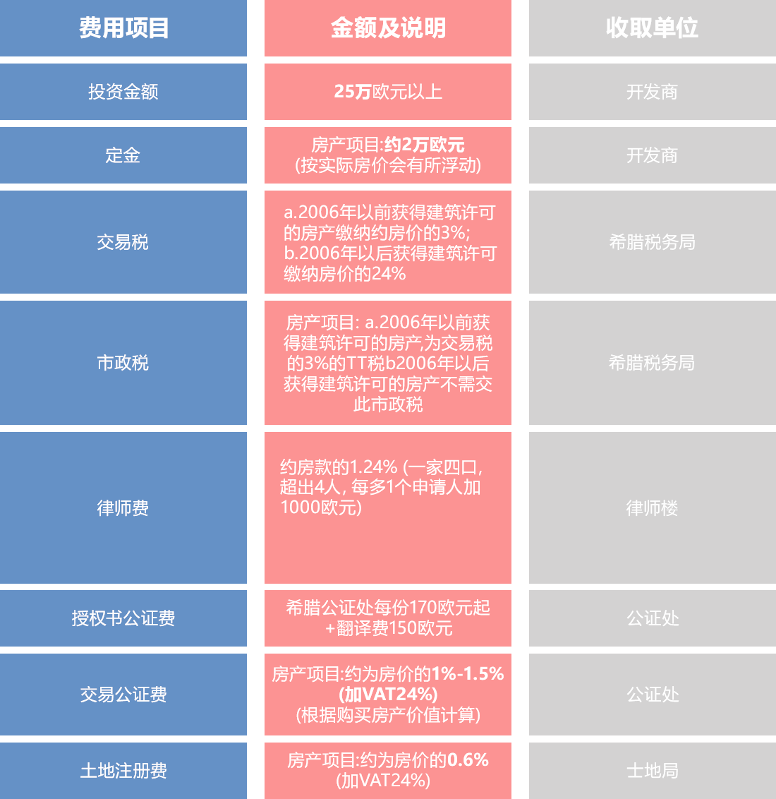 希臘購房移民費用清單